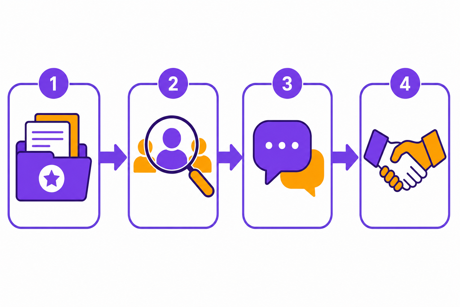 Four-step pipeline: build a portfolio, find prospects, send outreach messages, close a client.