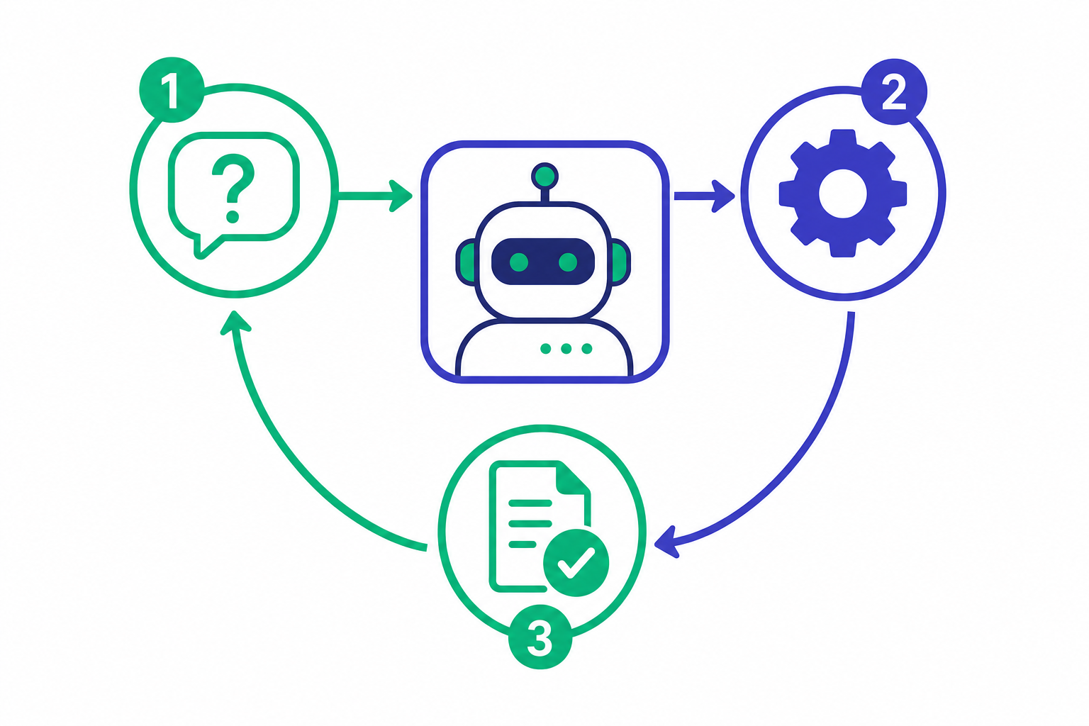 Simple three-step cycle showing an AI agent receiving an input, processing it, and producing a completed task output.