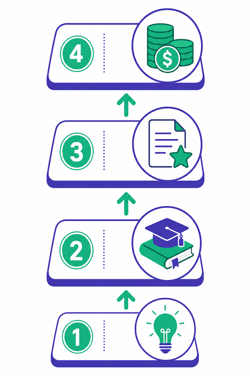 Four-step vertical roadmap: learn what AI agents are, build practical skills, package knowledge into a guide, earn income.