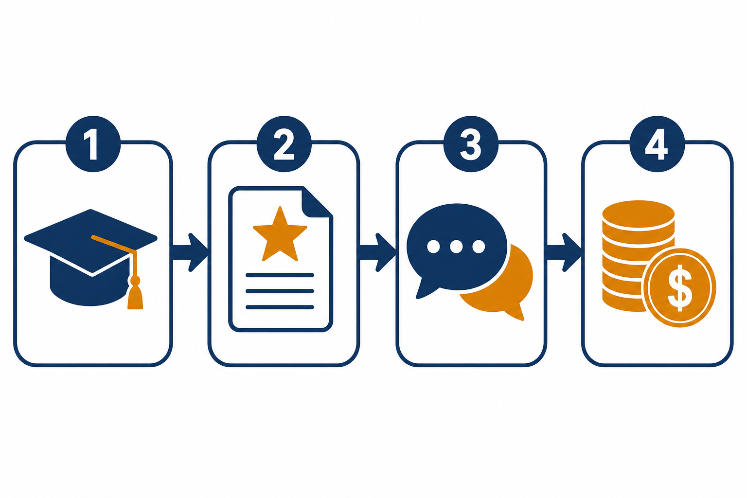 Four-step flow from learning a skill through building a portfolio and pitching clients to getting paid.