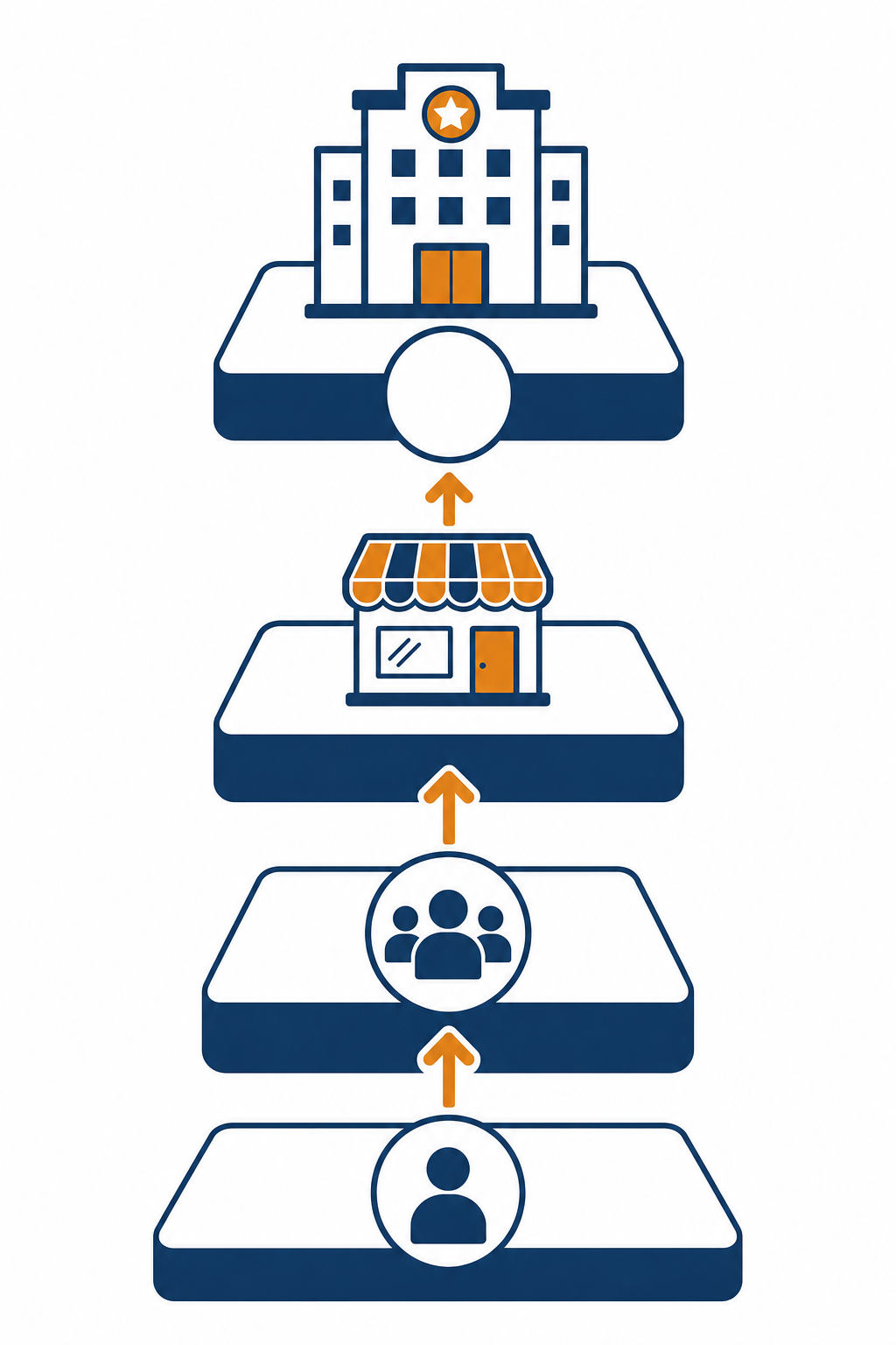 Four-layer staircase: freelance income, multiple retainer clients, own digital products or services, small agency.