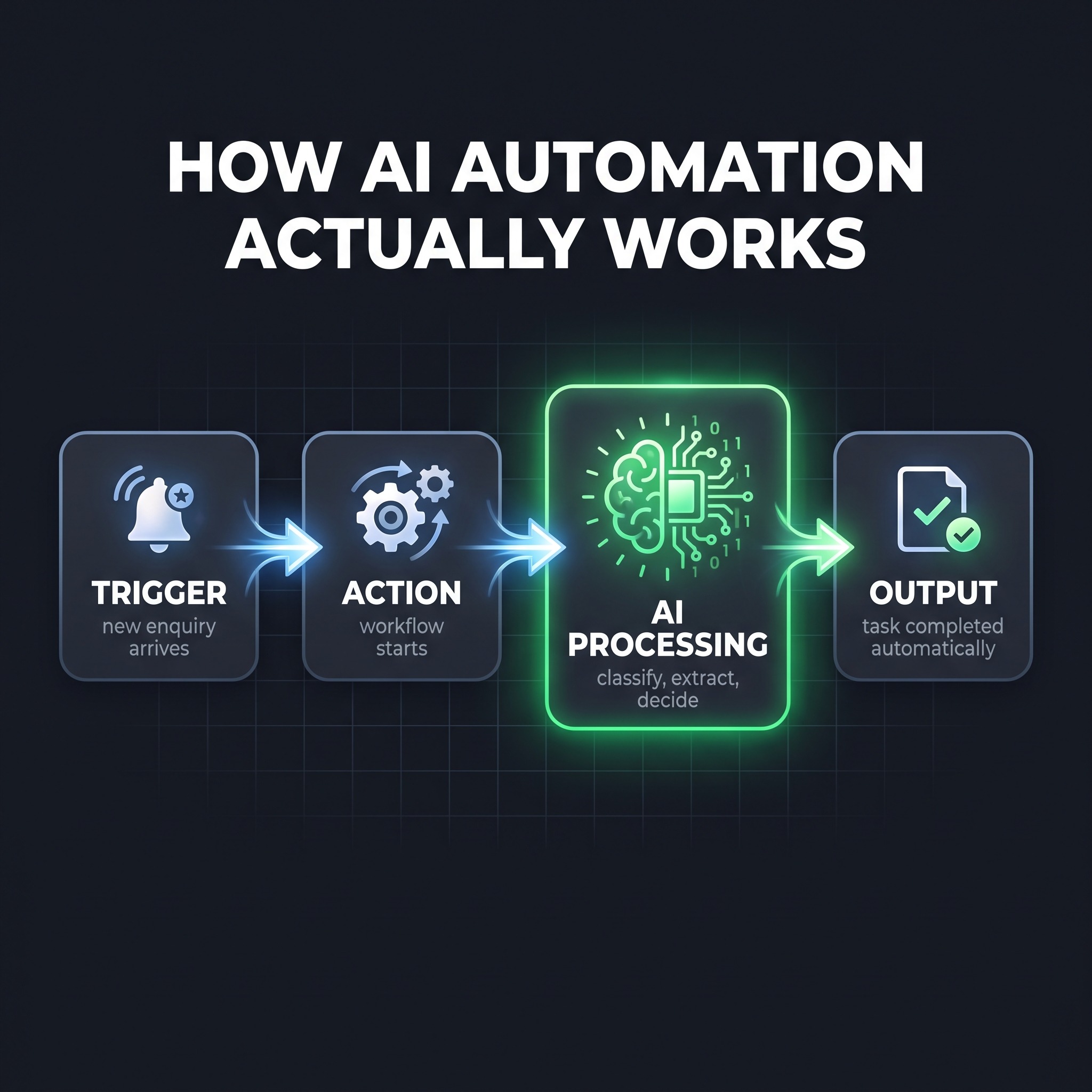 Diagram showing a business automation workflow with four labeled stages: Trigger, Action, AI Processing, and Output, connected by arrows.
