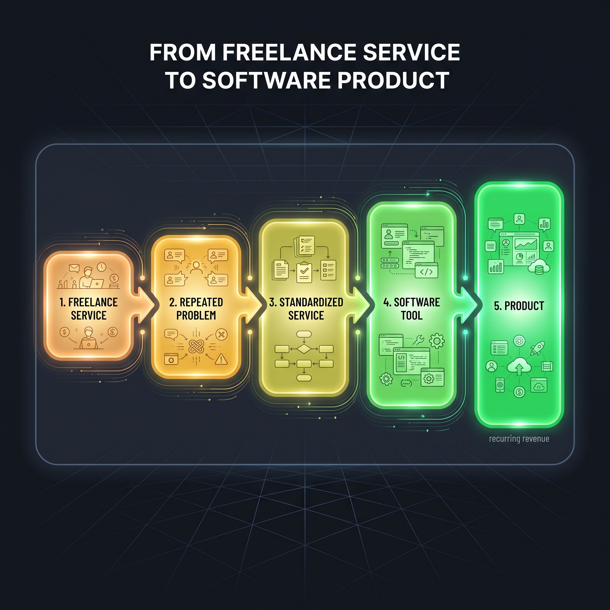 Pipeline diagram showing five labeled stages connected by arrows: Freelance Service, Repeated Problem, Standardized Service, Software Tool, Product.