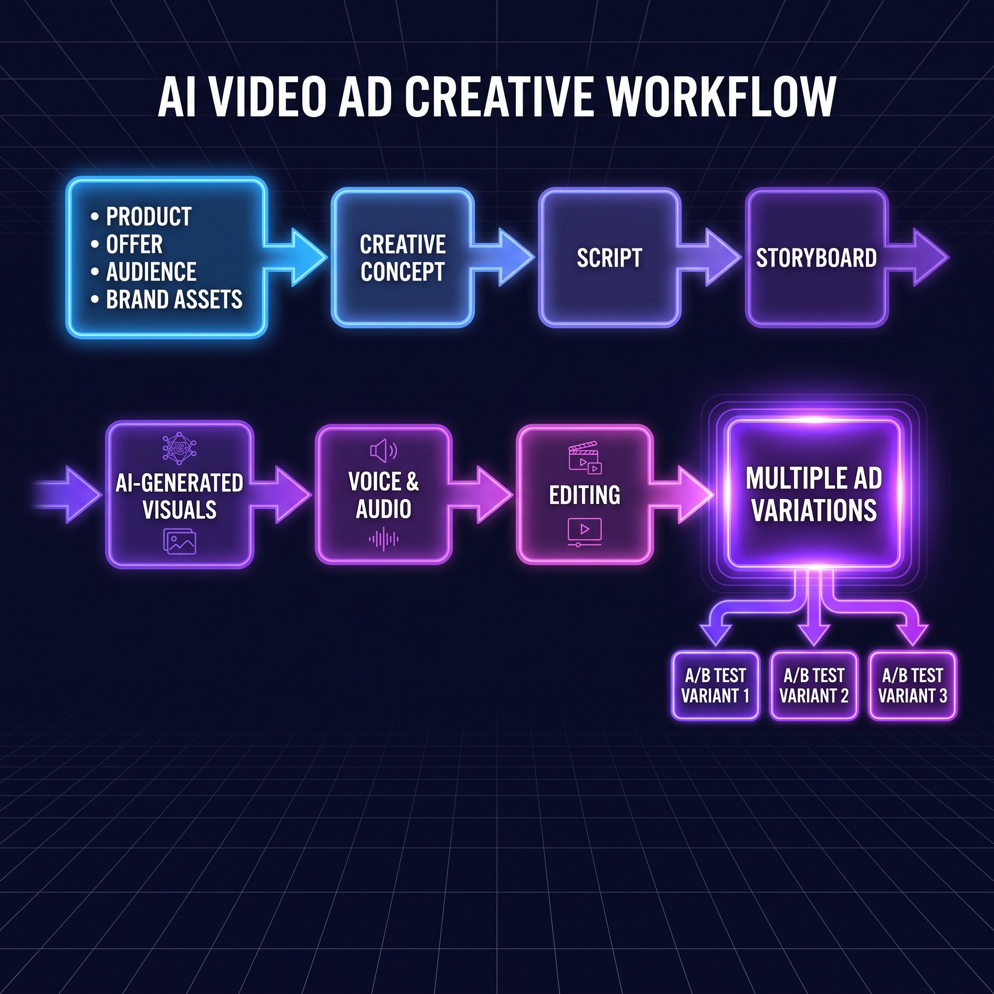 Workflow diagram showing labeled stages: Product plus Offer plus Target Customer plus Brand Assets, arrow to Creative Concept, arrow to Script, arrow to Storyboard, arrow to AI-Generated Visuals, arrow to Voice and Audio, arrow to Editing, arrow to Multiple Ad Variations.