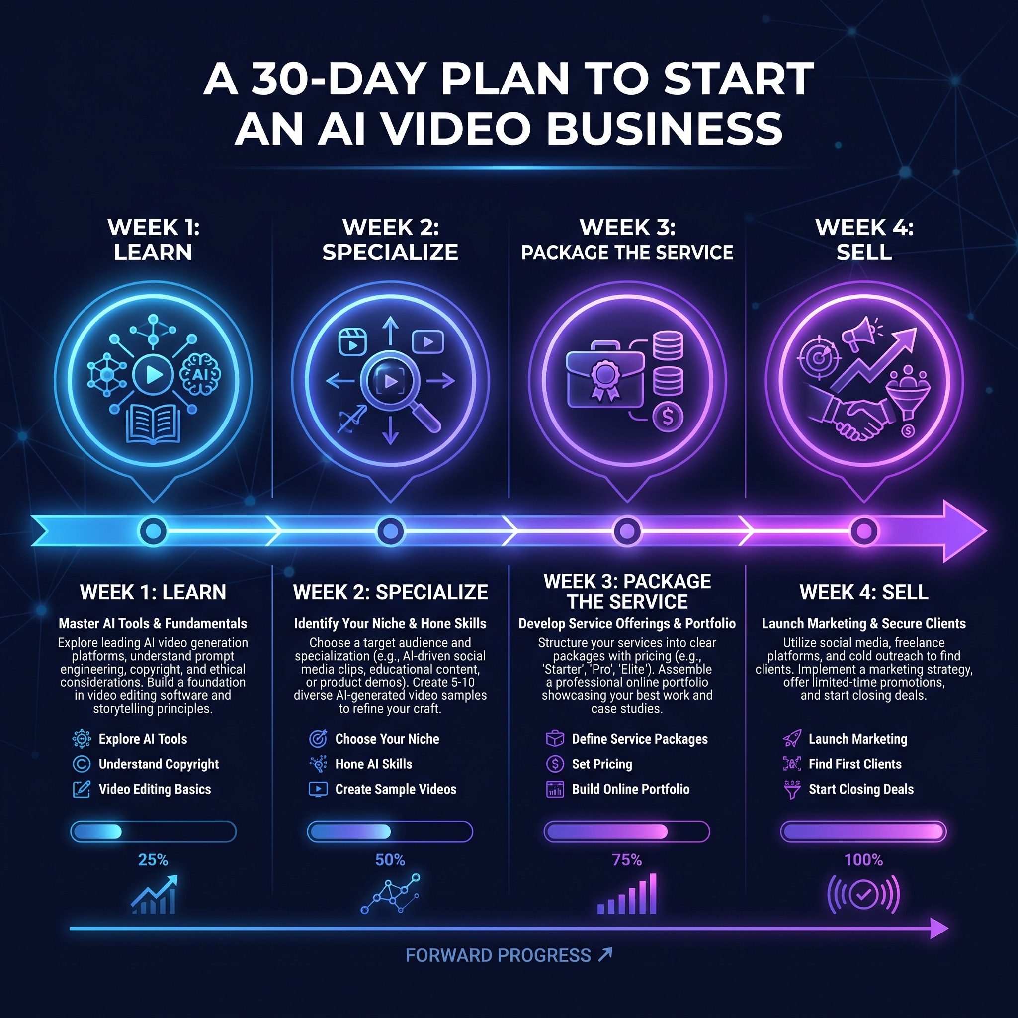 A four-week roadmap diagram with labeled waypoints: Week 1 Learn, Week 2 Specialize, Week 3 Package the Service, Week 4 Sell.