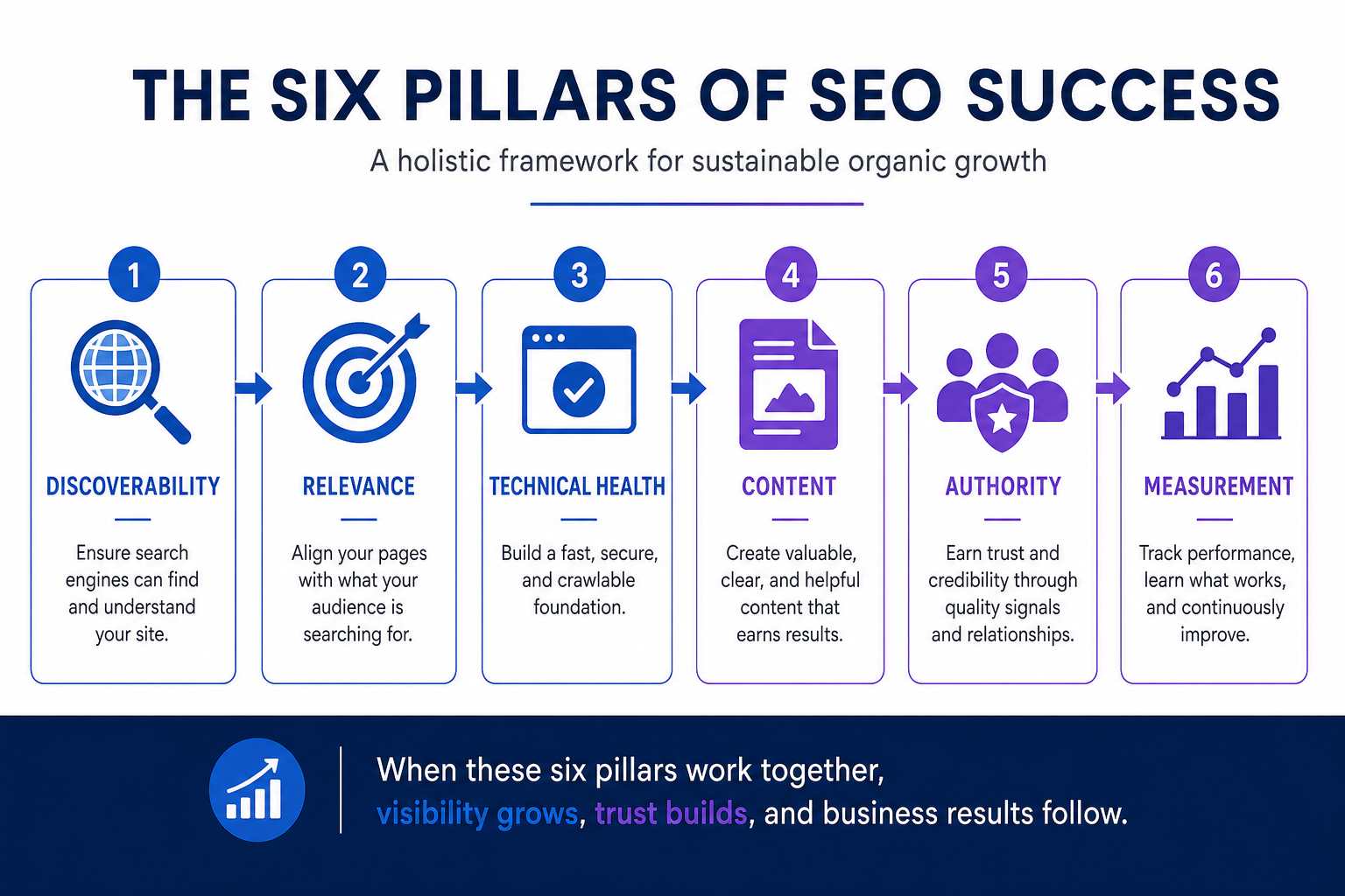 Six things businesses pay SEO specialists for: discoverability, relevance, technical health, content, authority and measurement