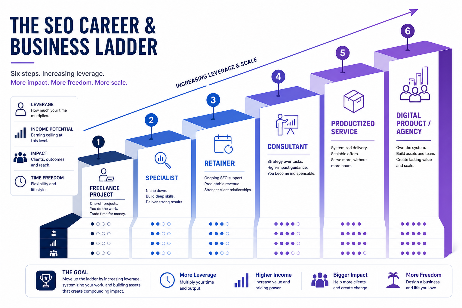 SEO business ladder from freelance project to specialist, retainer, consultant, productized service and digital product or agency