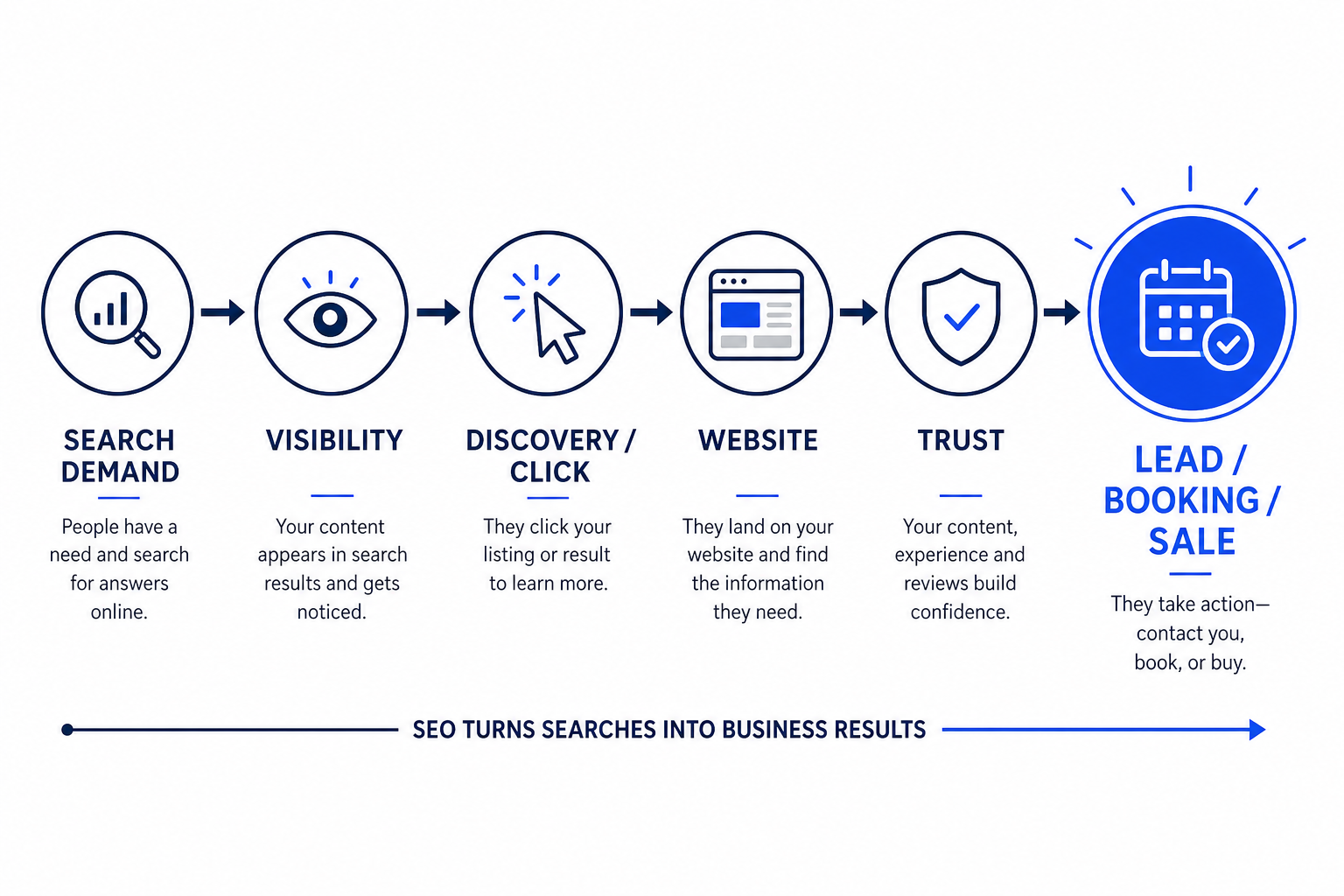 Flow from search demand through visibility, click, website and trust to lead, booking or sale