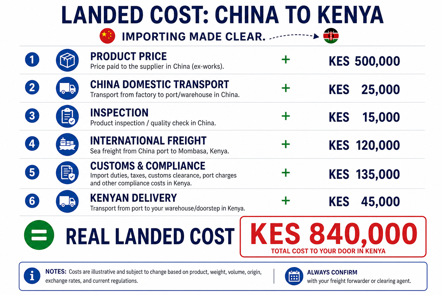 Landed cost calculation for importing products from China to Kenya