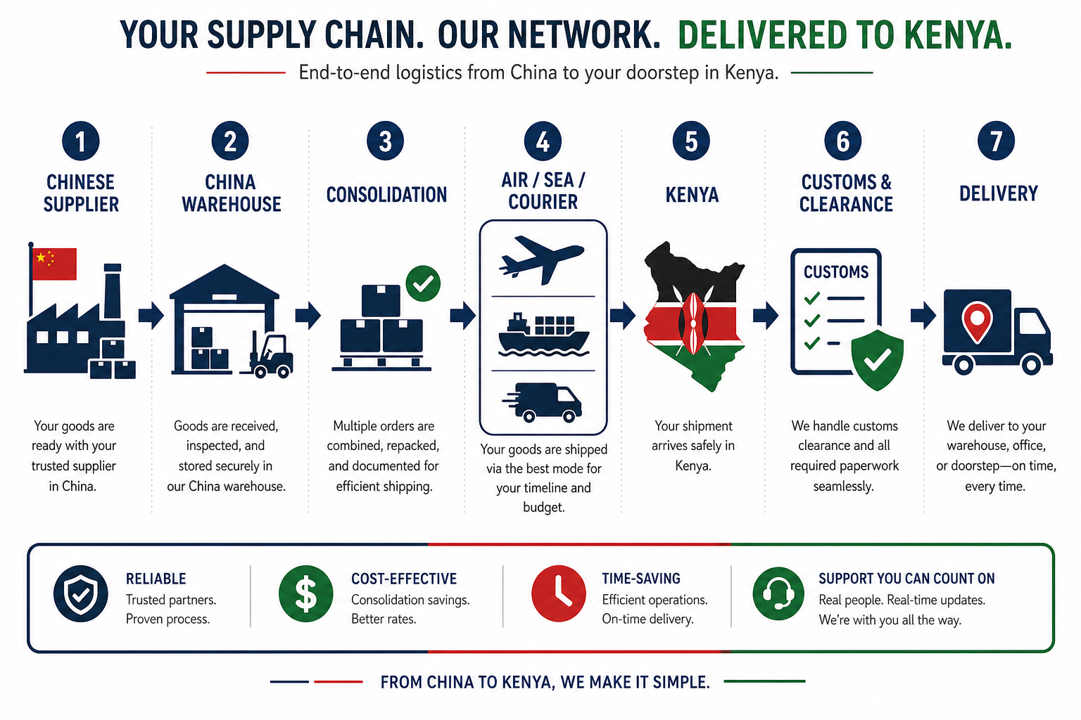 Shipping process from Chinese supplier through warehouse and transport to Kenya customs and delivery