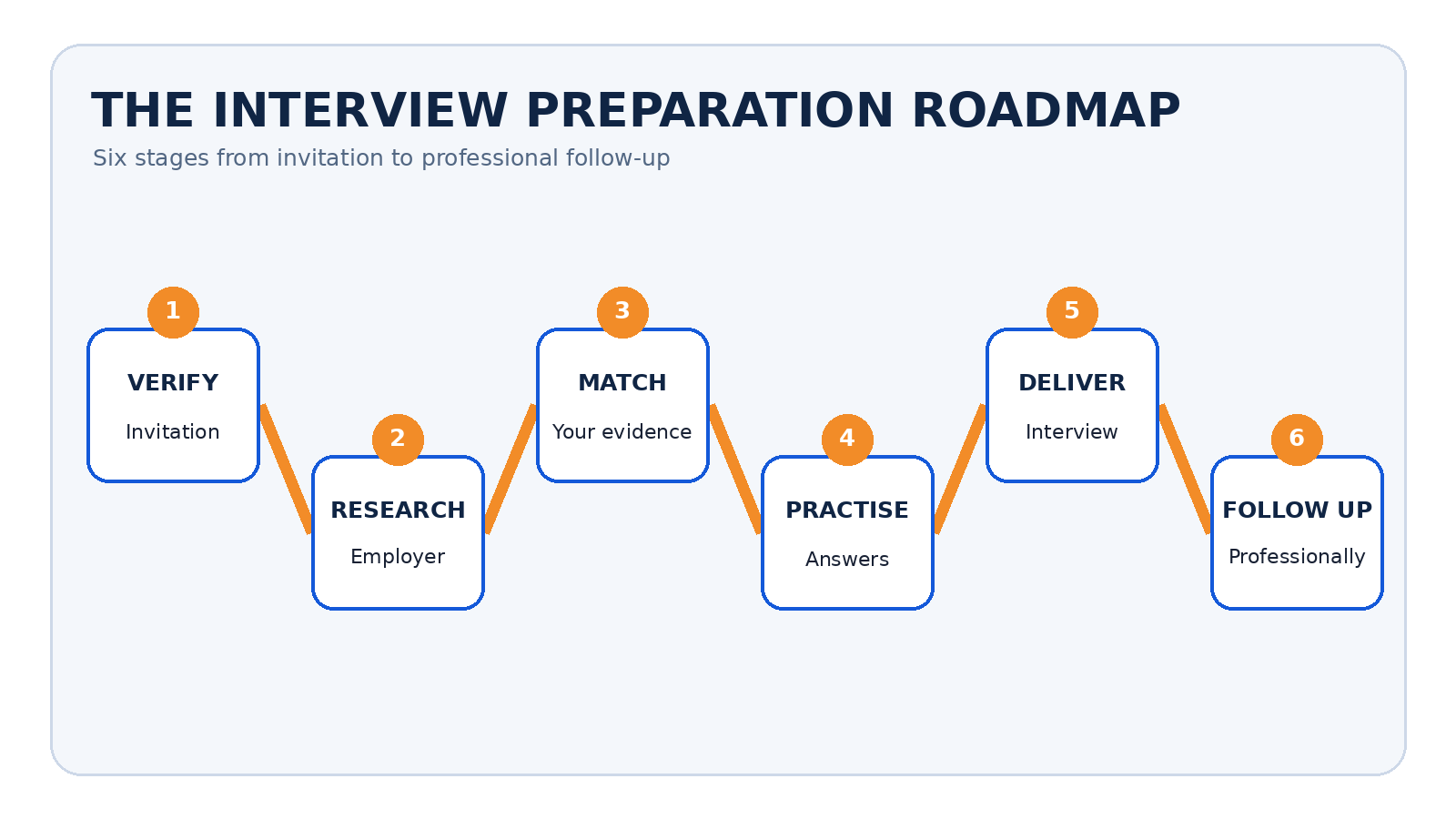 Job interview preparation roadmap for Kenyan job seekers.