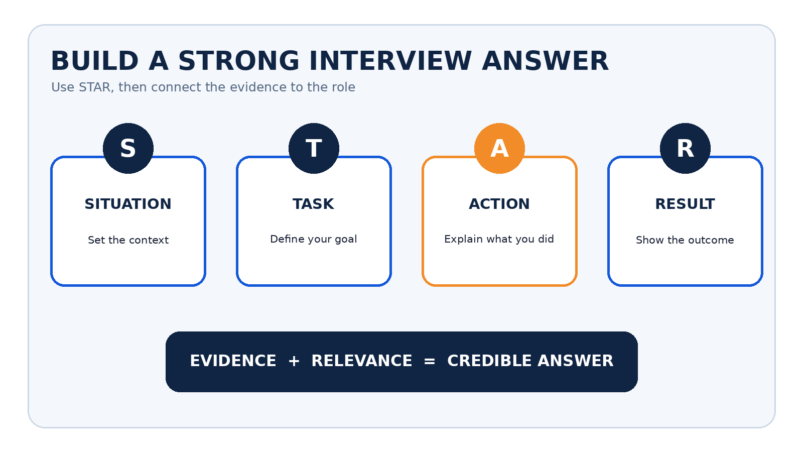 STAR interview method and strong-answer formula.