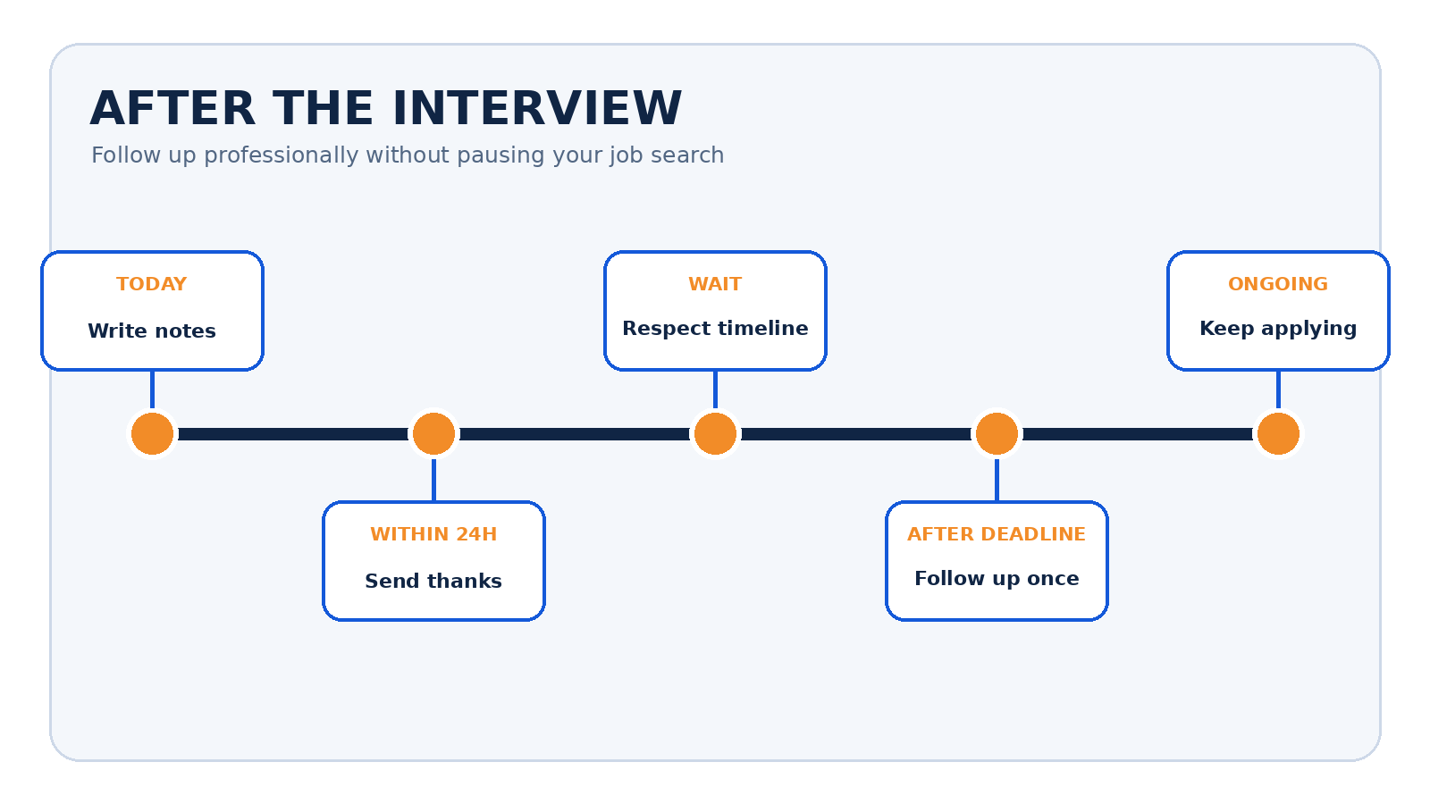 Professional follow-up timeline after a job interview.