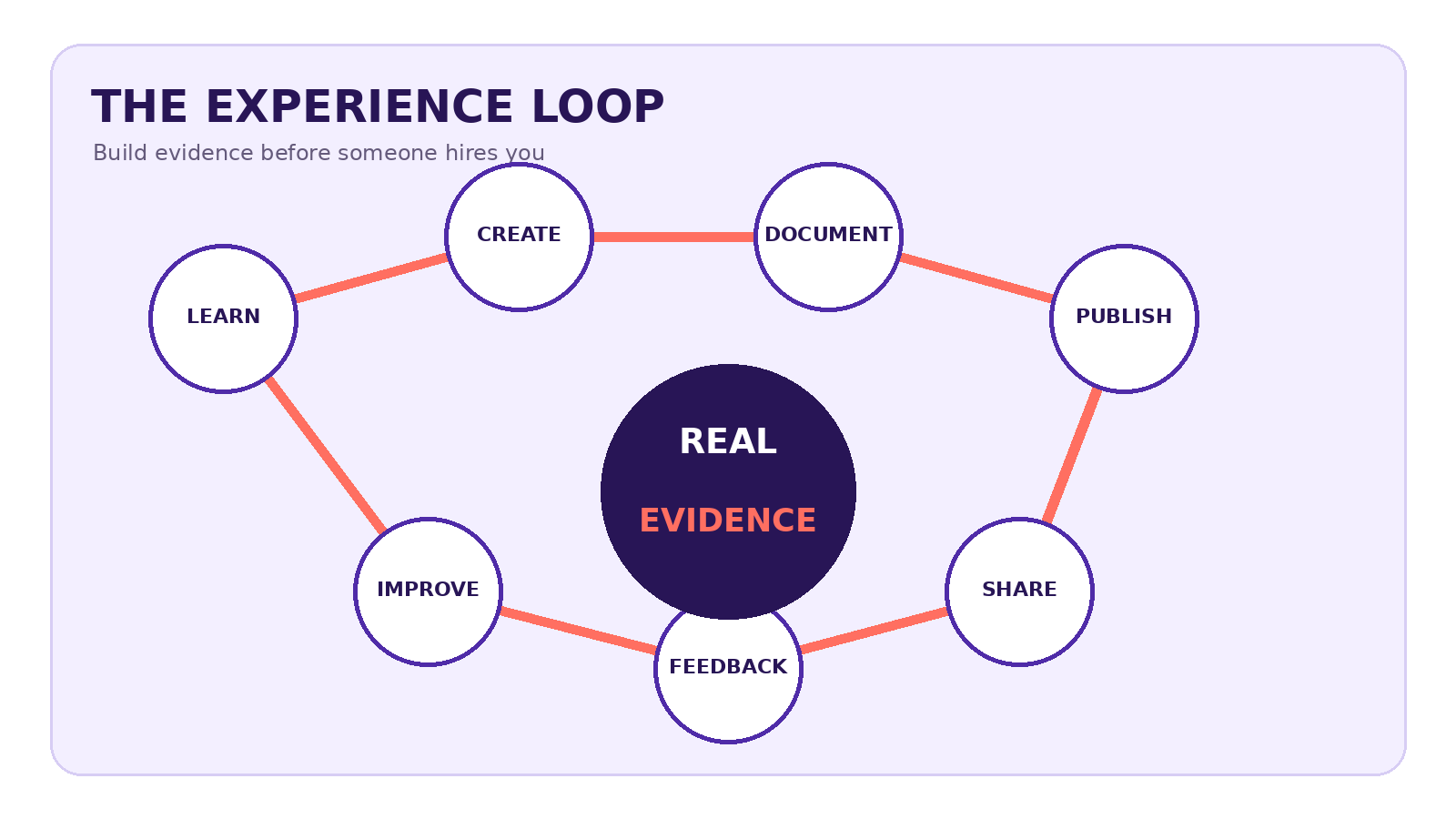 How beginners build portfolio experience through projects and feedback.