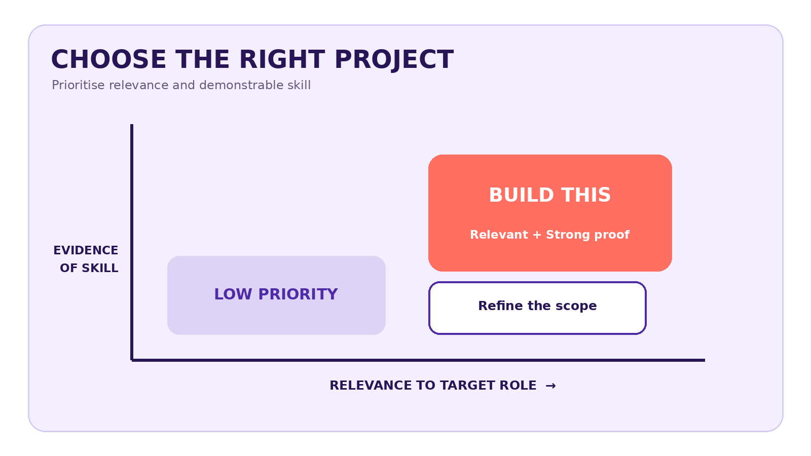 Matrix for choosing strong beginner portfolio projects.