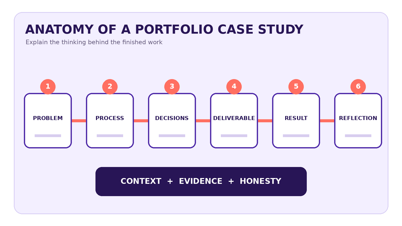 Structure of a professional portfolio case study.
