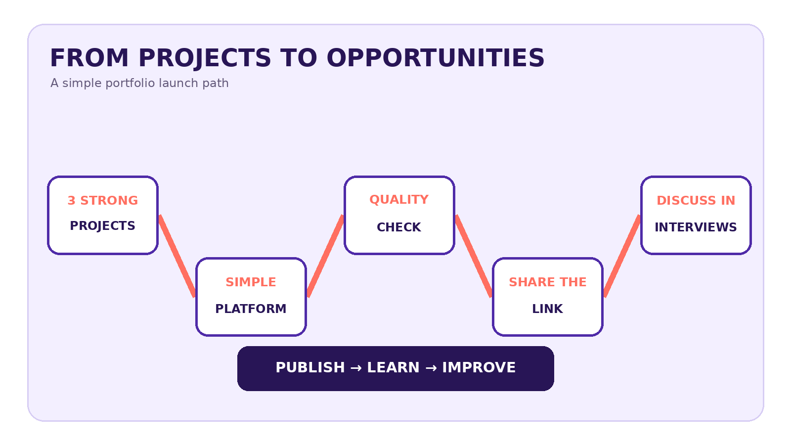 Beginner workflow for publishing and using a professional portfolio.