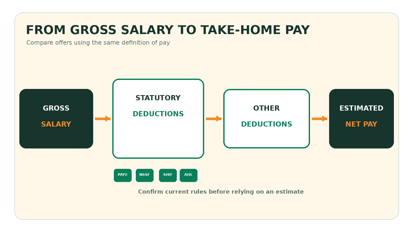 A flow diagram showing gross salary passing through PAYE, NSSF, SHIF, Housing Levy and other deductions to reach estimated net pay
