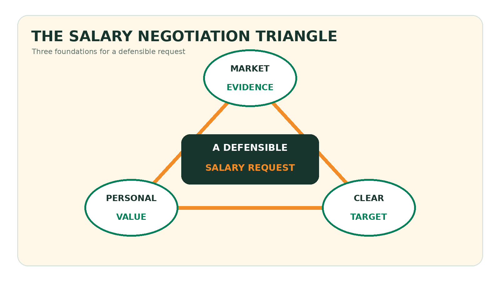 A triangle connecting market evidence, personal value and a clear target to form a defensible salary request