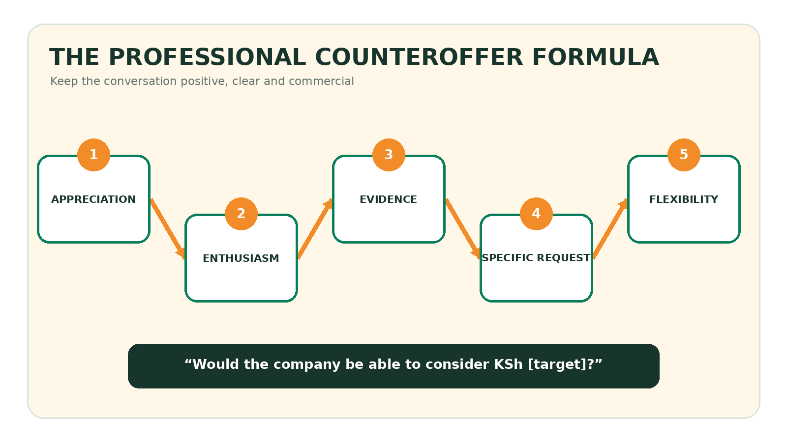 A five-step formula moving from appreciation and enthusiasm through evidence and a specific request to flexibility