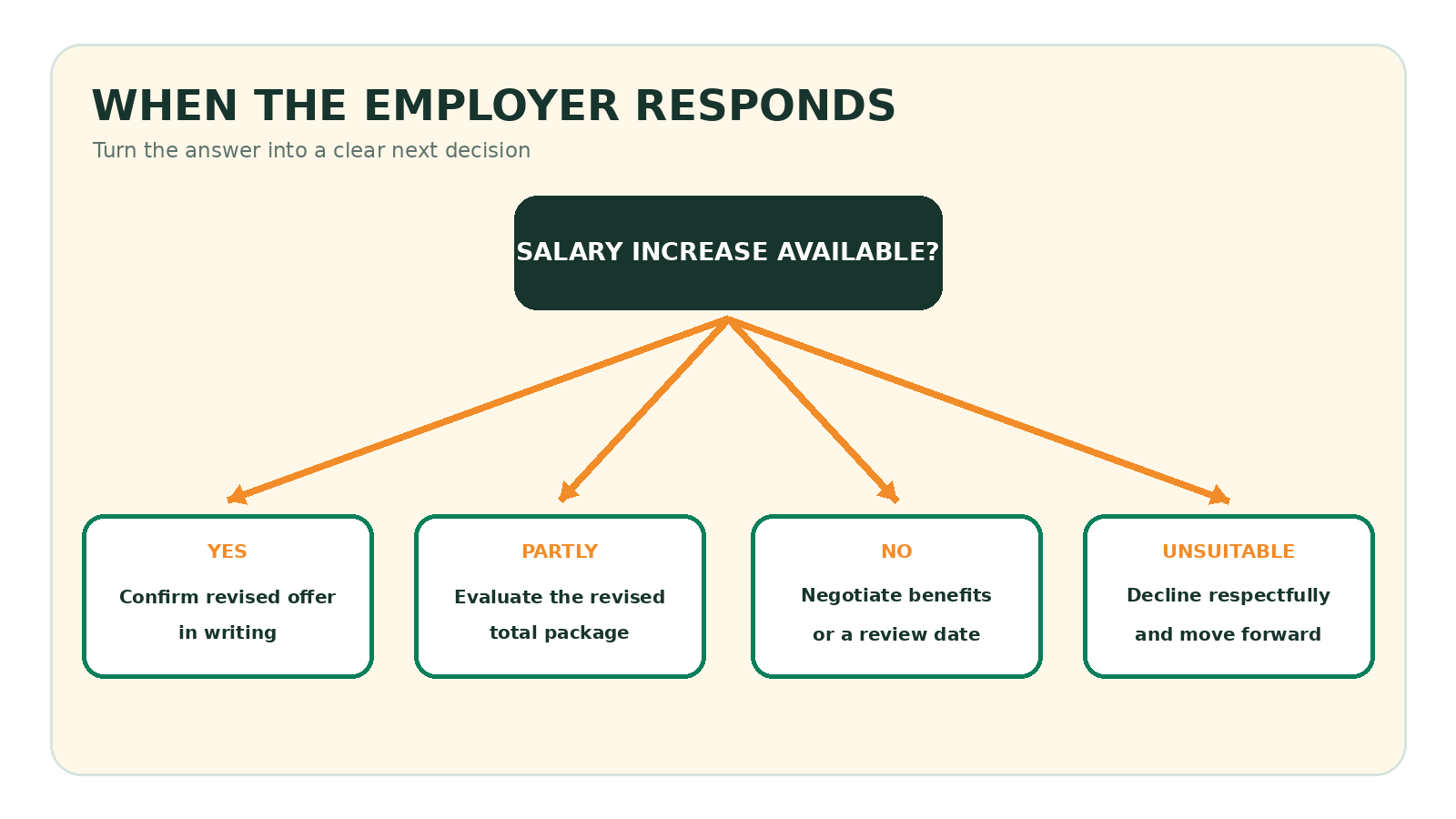 A decision tree showing the options after an employer accepts, partly accepts or declines a salary request
