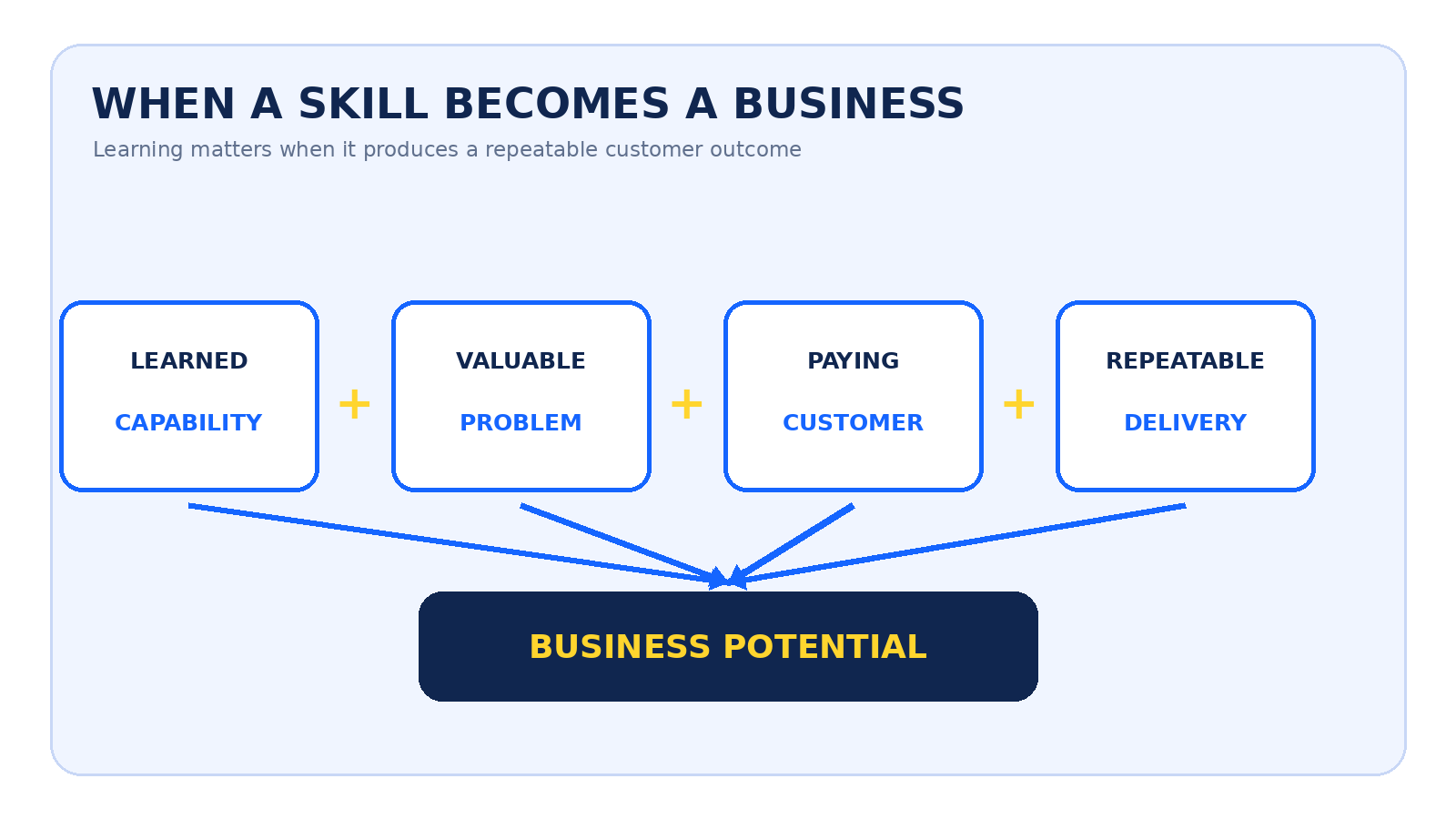A formula showing how a learned capability, valuable problem, paying customer and repeatable delivery create business potential