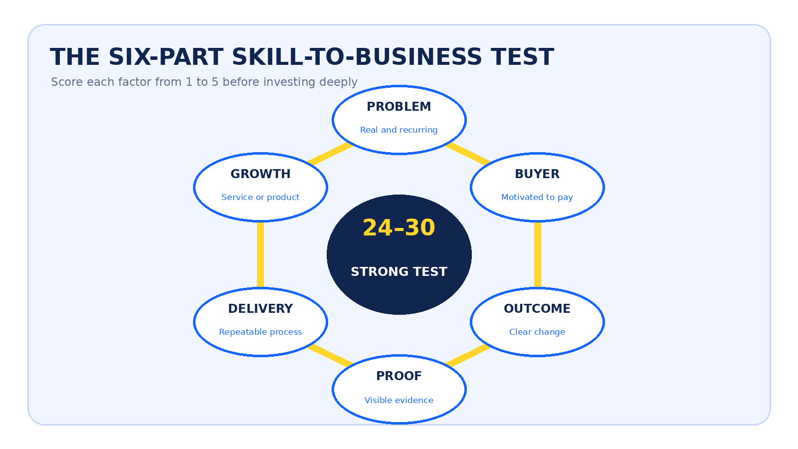 A six-segment hexagonal framework showing problem, buyer, outcome, proof, delivery and growth