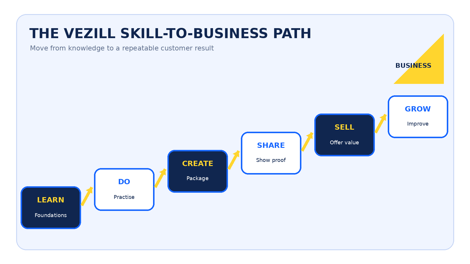 An ascending six-stage path from learn and do through create, share, sell and grow
