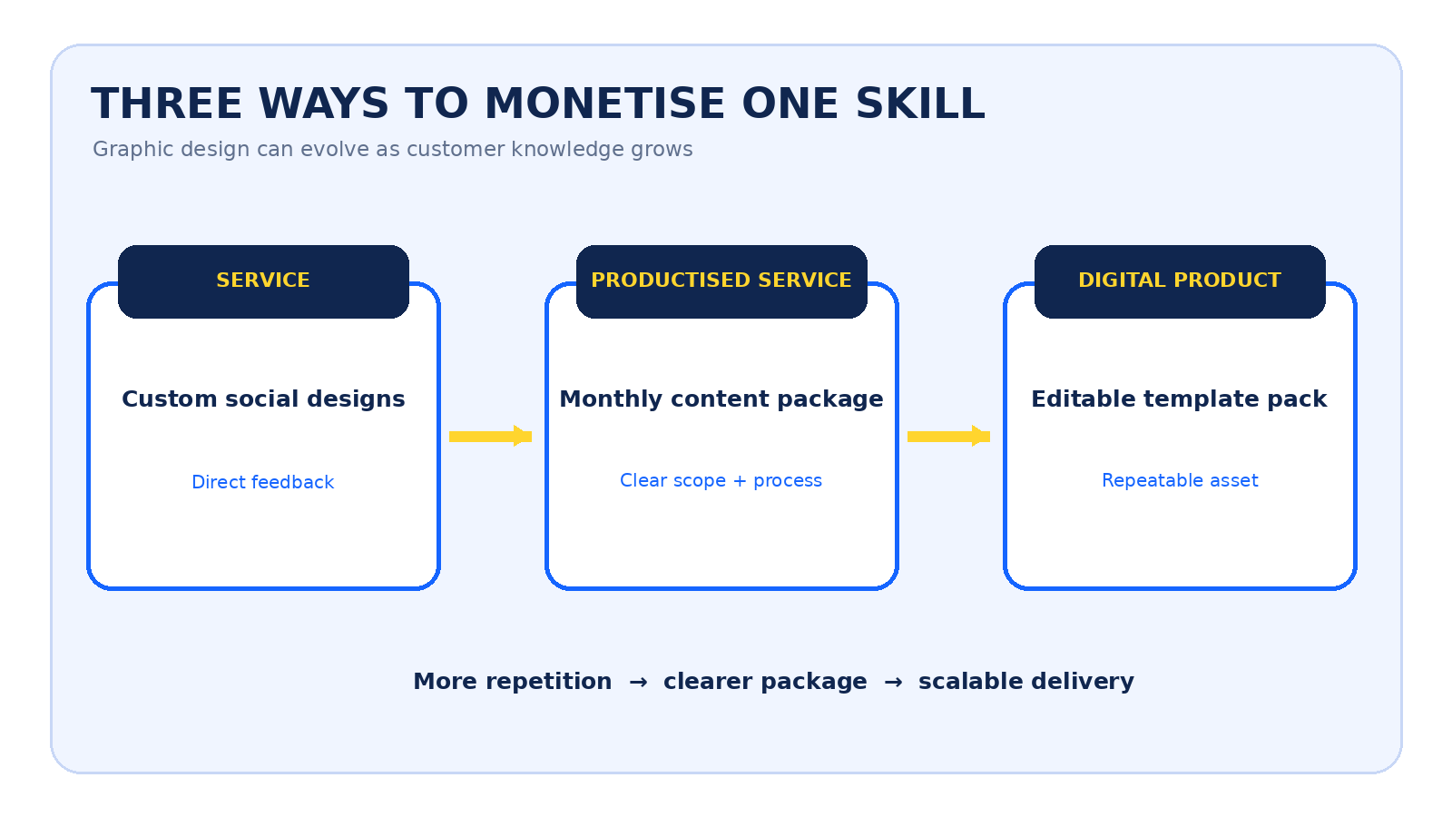 A three-column diagram showing a skill becoming a service, productised service and digital product