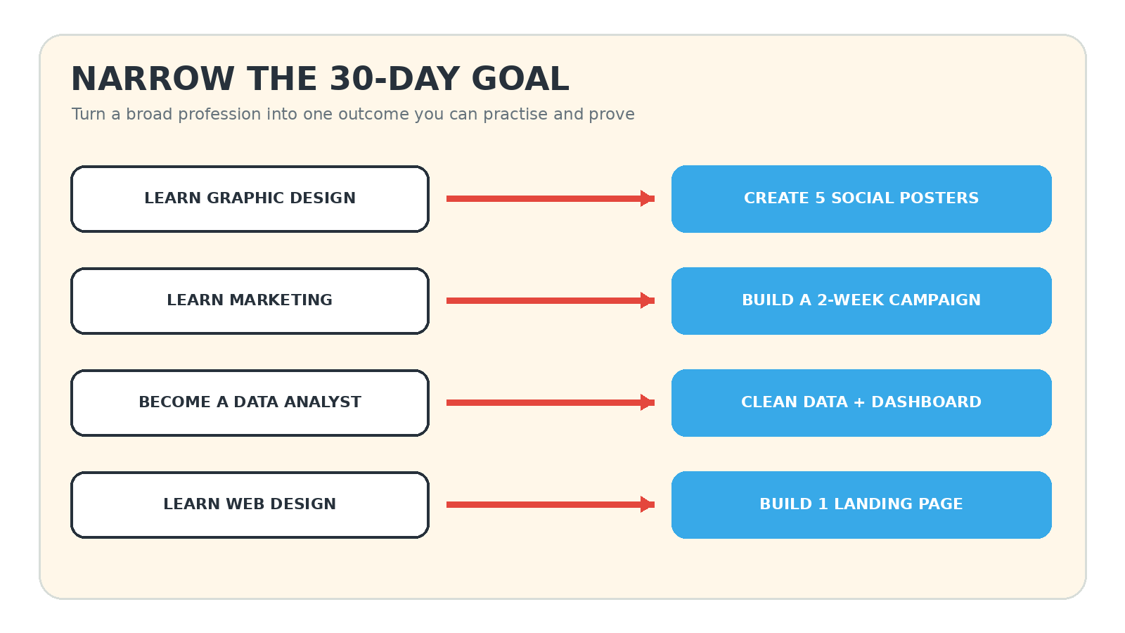 Four broad learning goals narrowed into specific outcomes that can be tested within 30 days