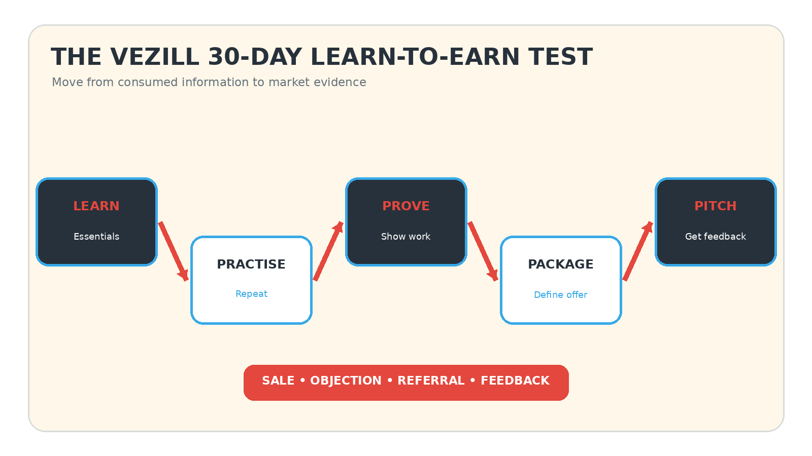 Five-stage pathway from learning through practice, proof and packaging to a market pitch