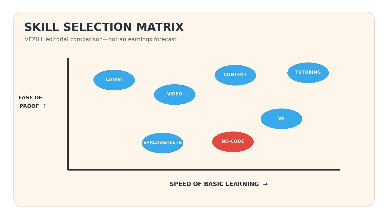 A two-axis editorial matrix comparing speed of basic learning with ease of creating proof