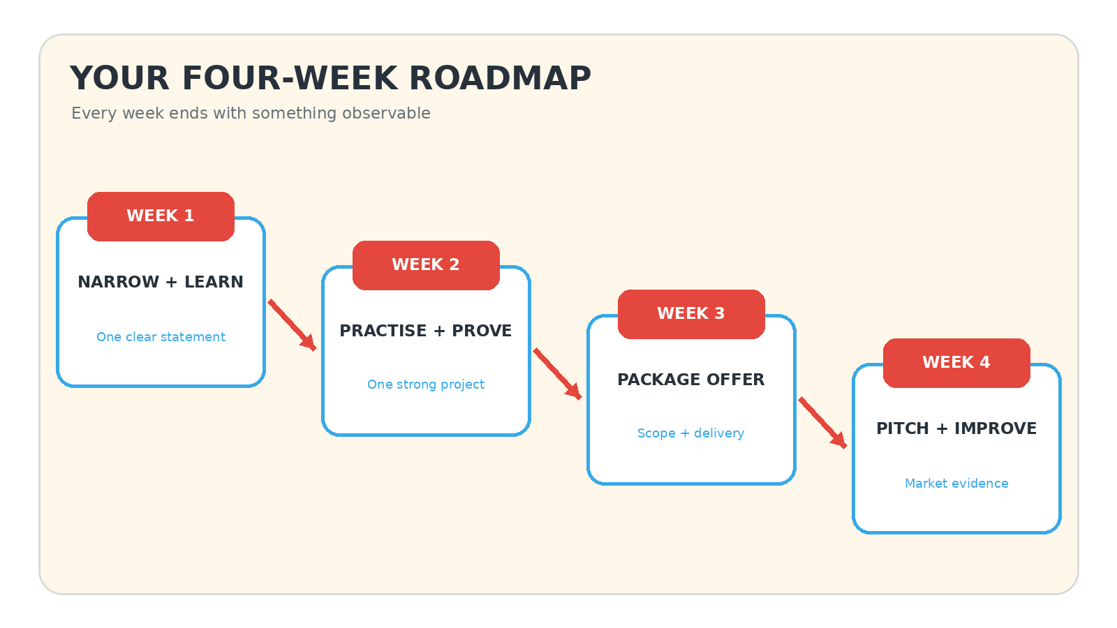 A four-week roadmap progressing from narrow learning through proof and packaging to pitching and improvement