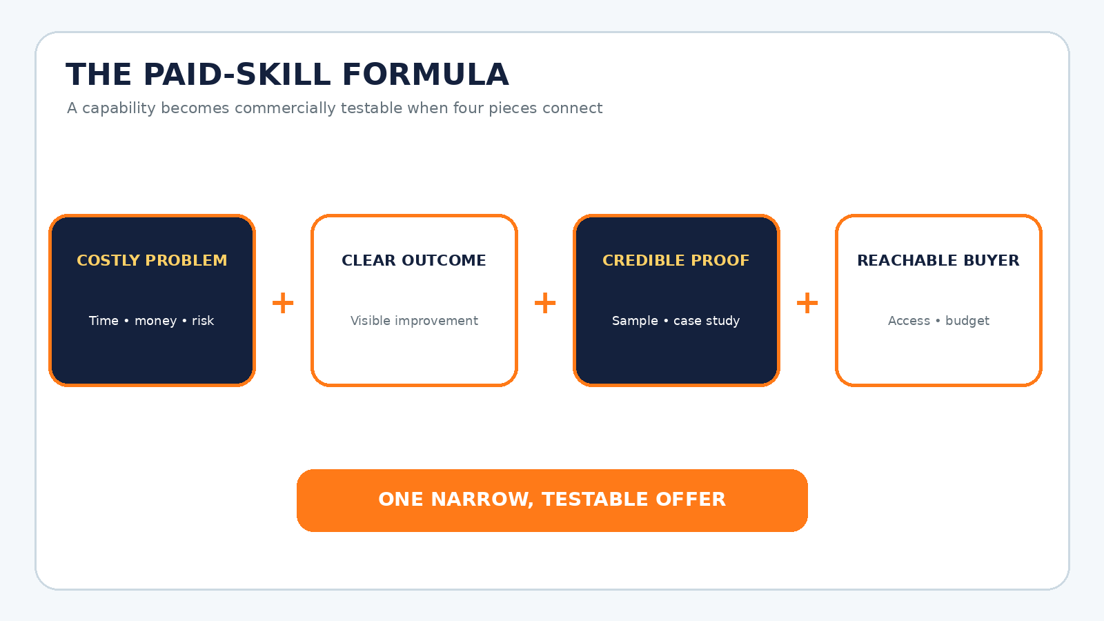 The paid-skill formula: a useful skill combines a costly customer problem, a clear outcome, proof and access to a buyer.