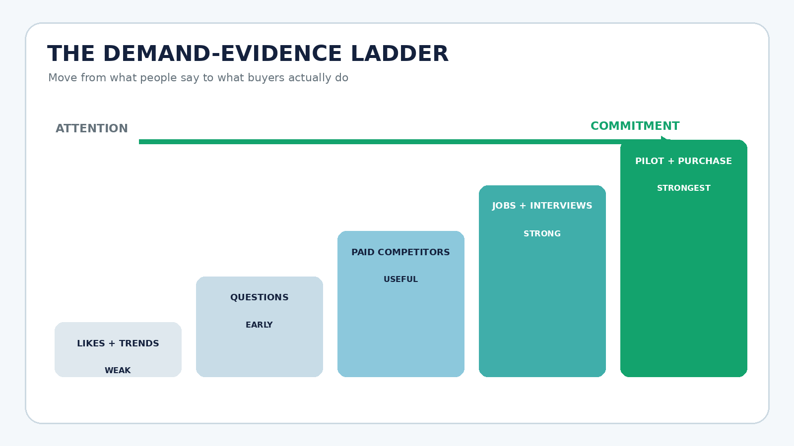 Demand evidence ladder showing weak signals such as likes and trends rising toward paid competitors, recurring jobs, customer interviews and real test purchases.