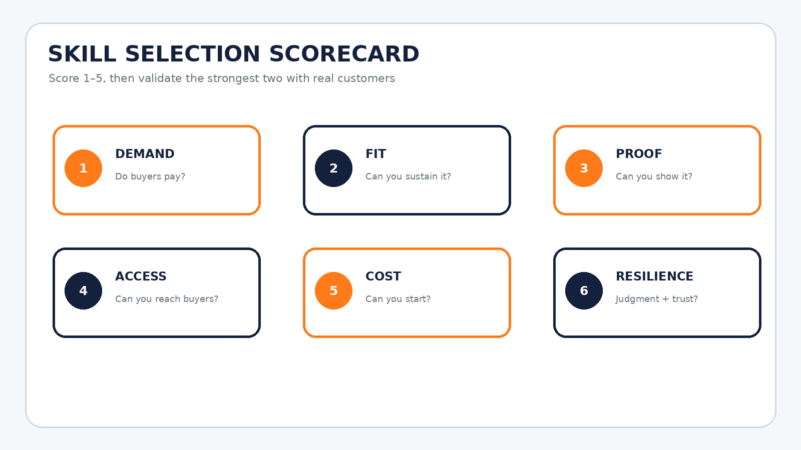 Skill selection scorecard comparing market demand, personal fit, proof potential, customer access, startup cost and automation resilience.