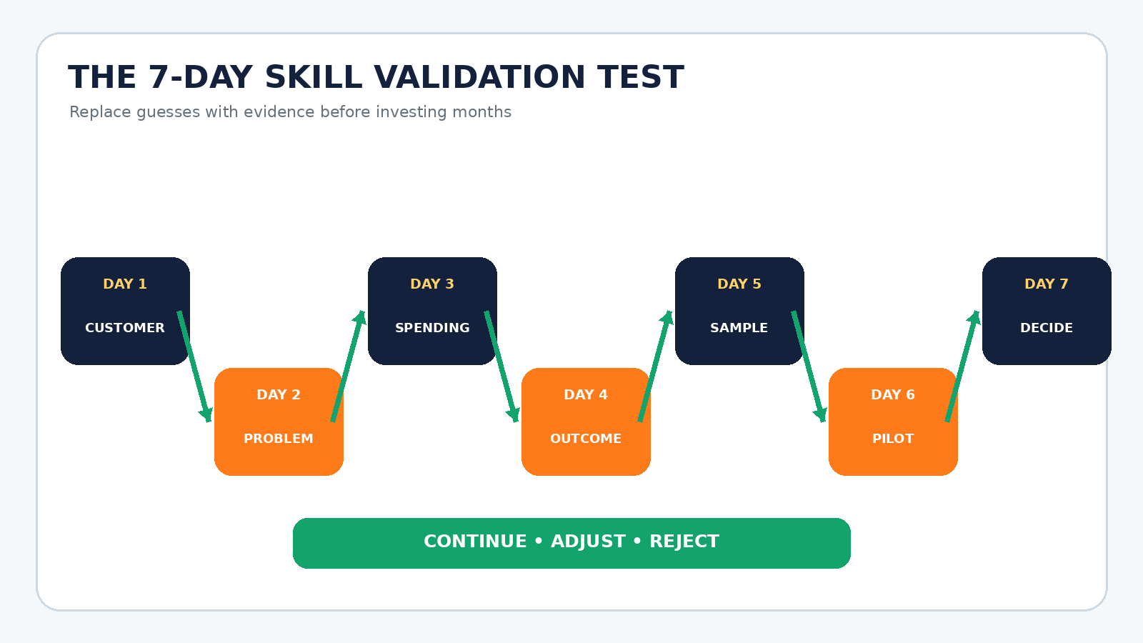 Seven-day skill validation roadmap from choosing a customer and confirming a paid problem to creating proof, presenting a pilot and deciding from evidence.
