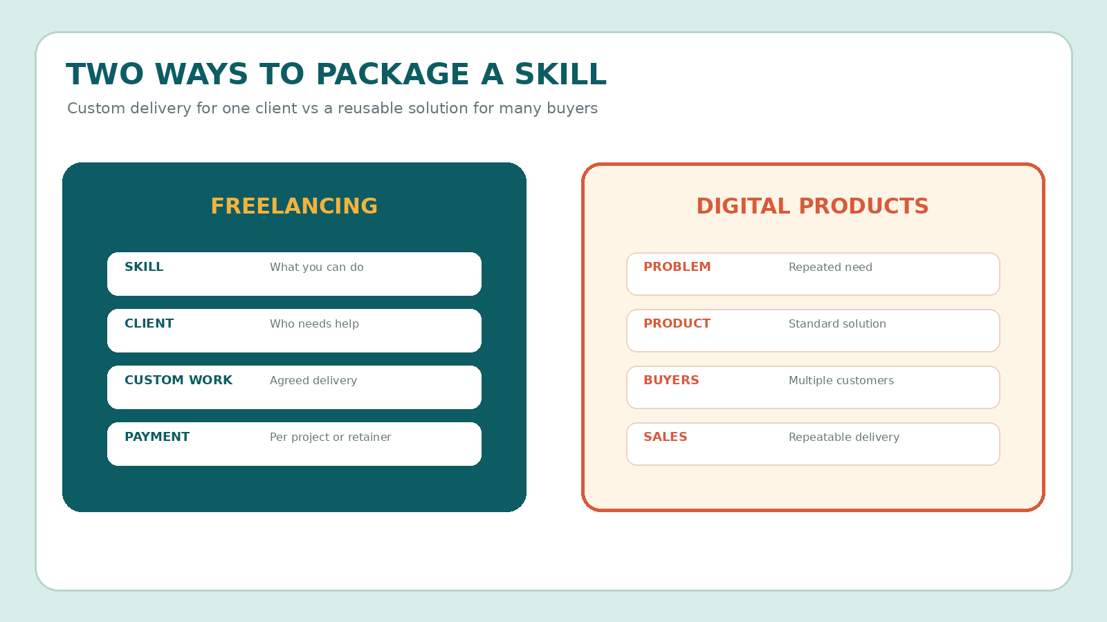 Freelancing compared with digital products: custom client work and payment versus a validated reusable product sold to multiple customers.