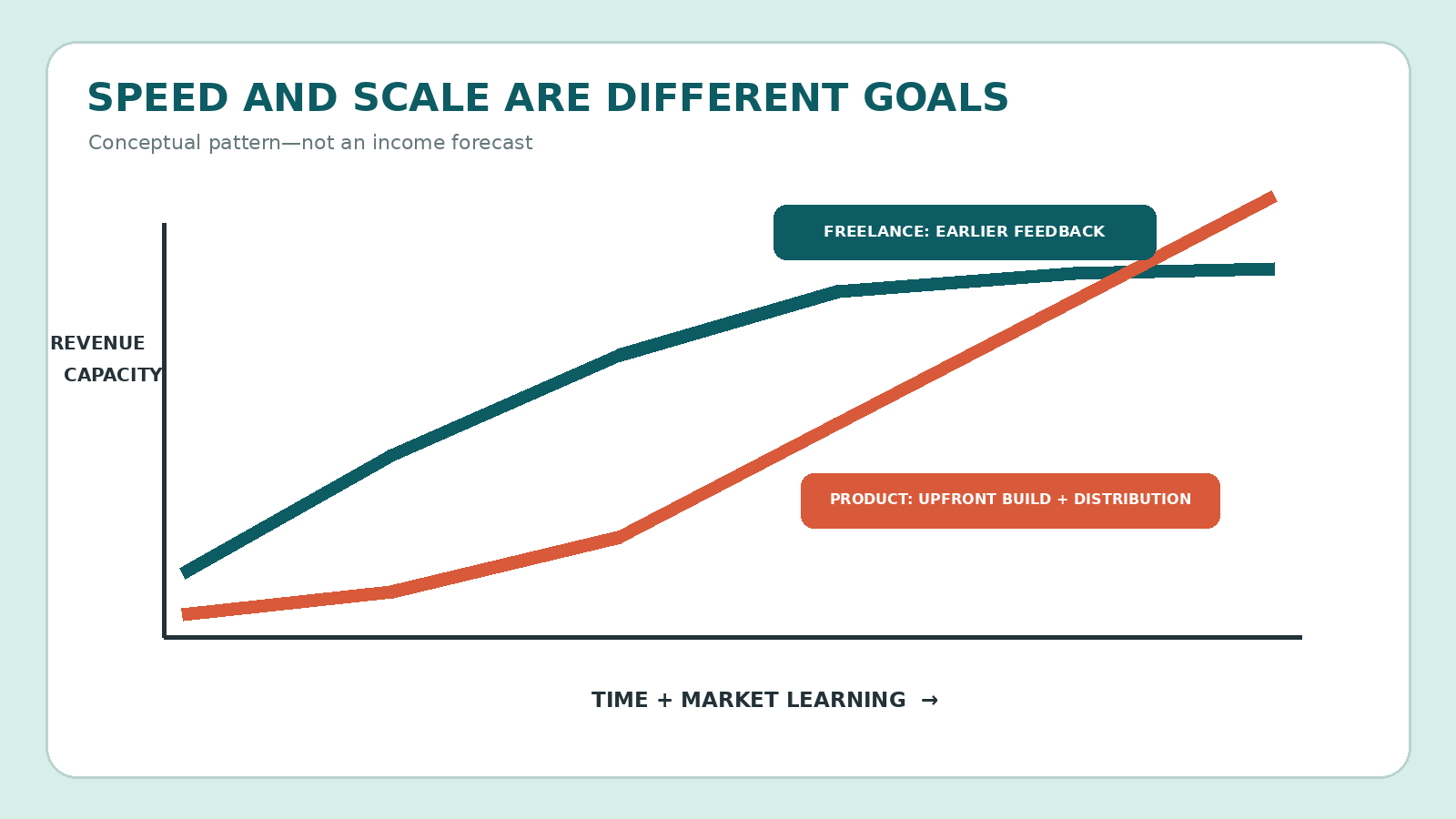 Income and scalability trade-off: freelancing can validate sooner but is constrained by delivery capacity, while digital products need upfront work and distribution before scaling.