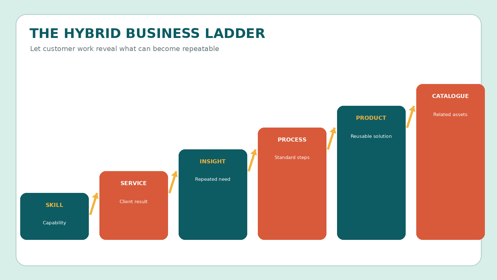 The hybrid business ladder showing how a skill becomes a service, customer insight, a standard process, a digital product and eventually a catalogue.