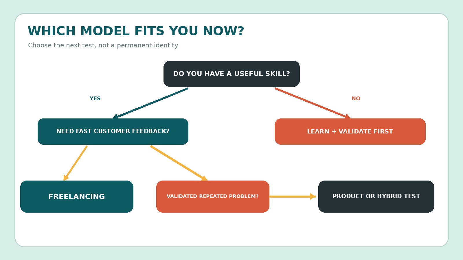 Decision tree for choosing freelancing, digital products, a hybrid model or learning and validating first.