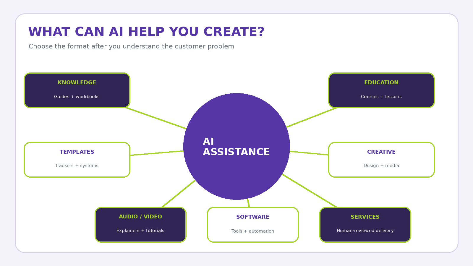 Map of seven product and service categories AI can assist: knowledge products, templates, education, creative assets, audio and video, software and services.