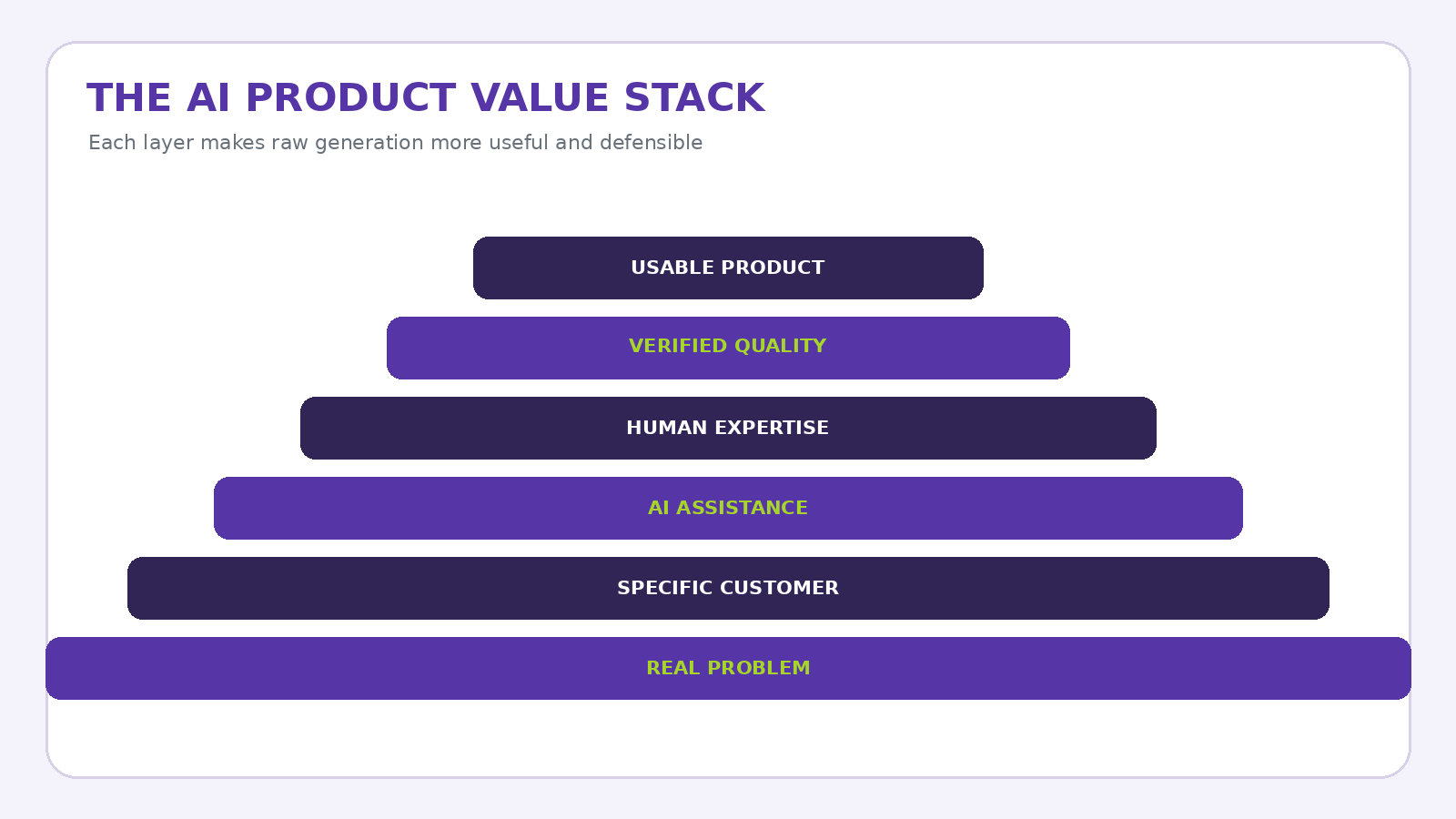 The AI product value stack: a real problem and specific customer combined with AI assistance, human expertise, verification and usable delivery.