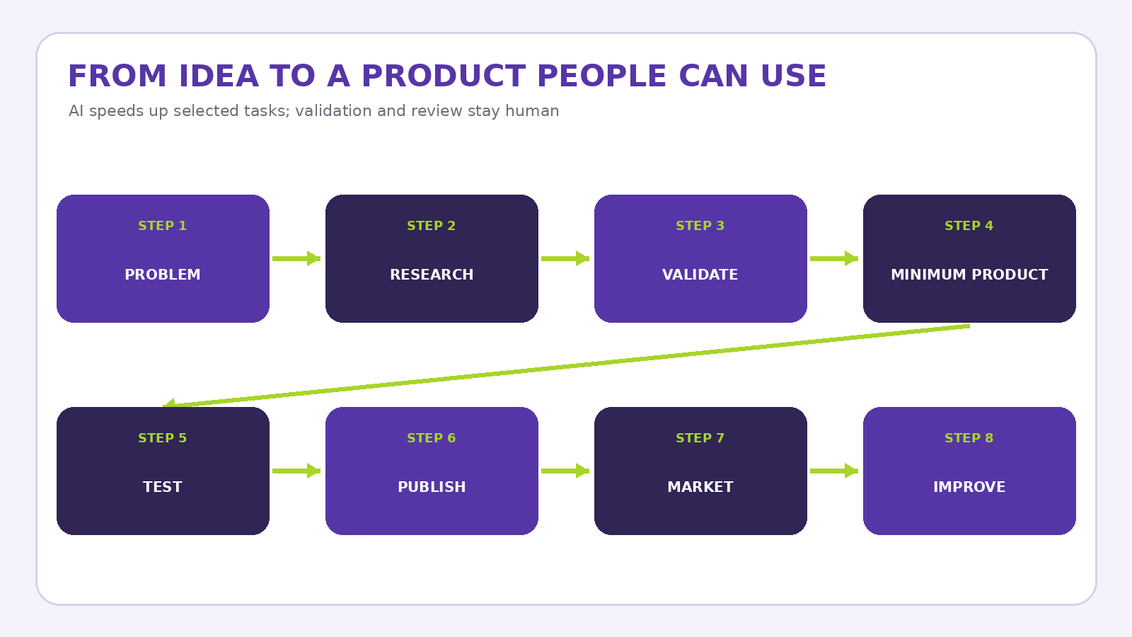 Twelve-stage idea-to-sale workflow from customer problem and validation through creation, testing, publishing, marketing and improvement.