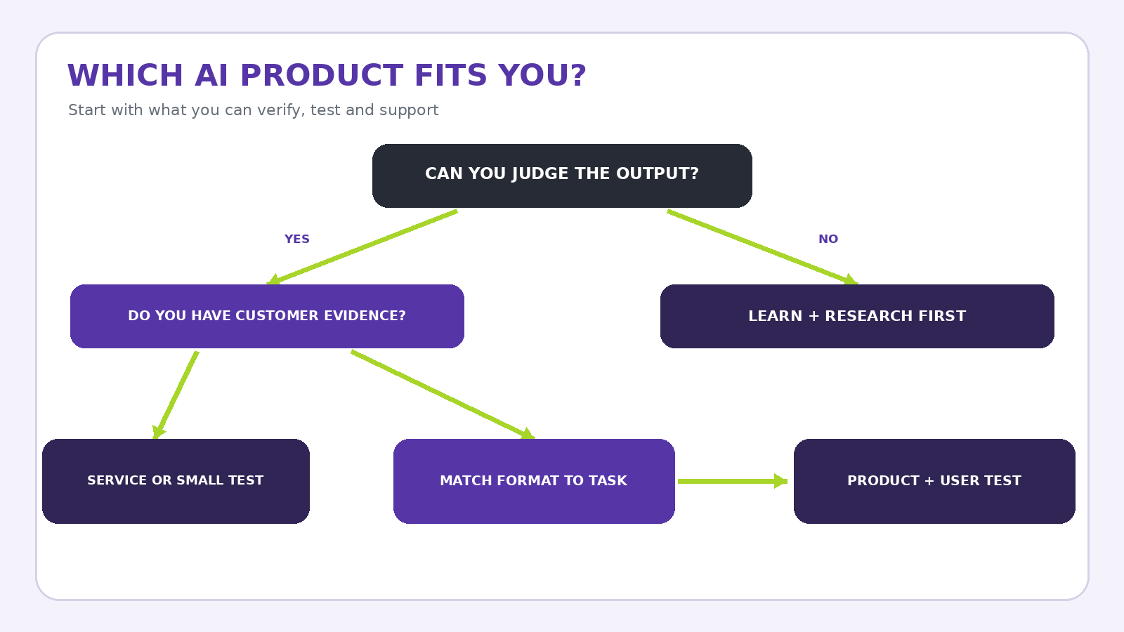 Decision tree matching existing expertise, customer evidence, equipment, technical ability and support capacity to an AI-assisted product or service.