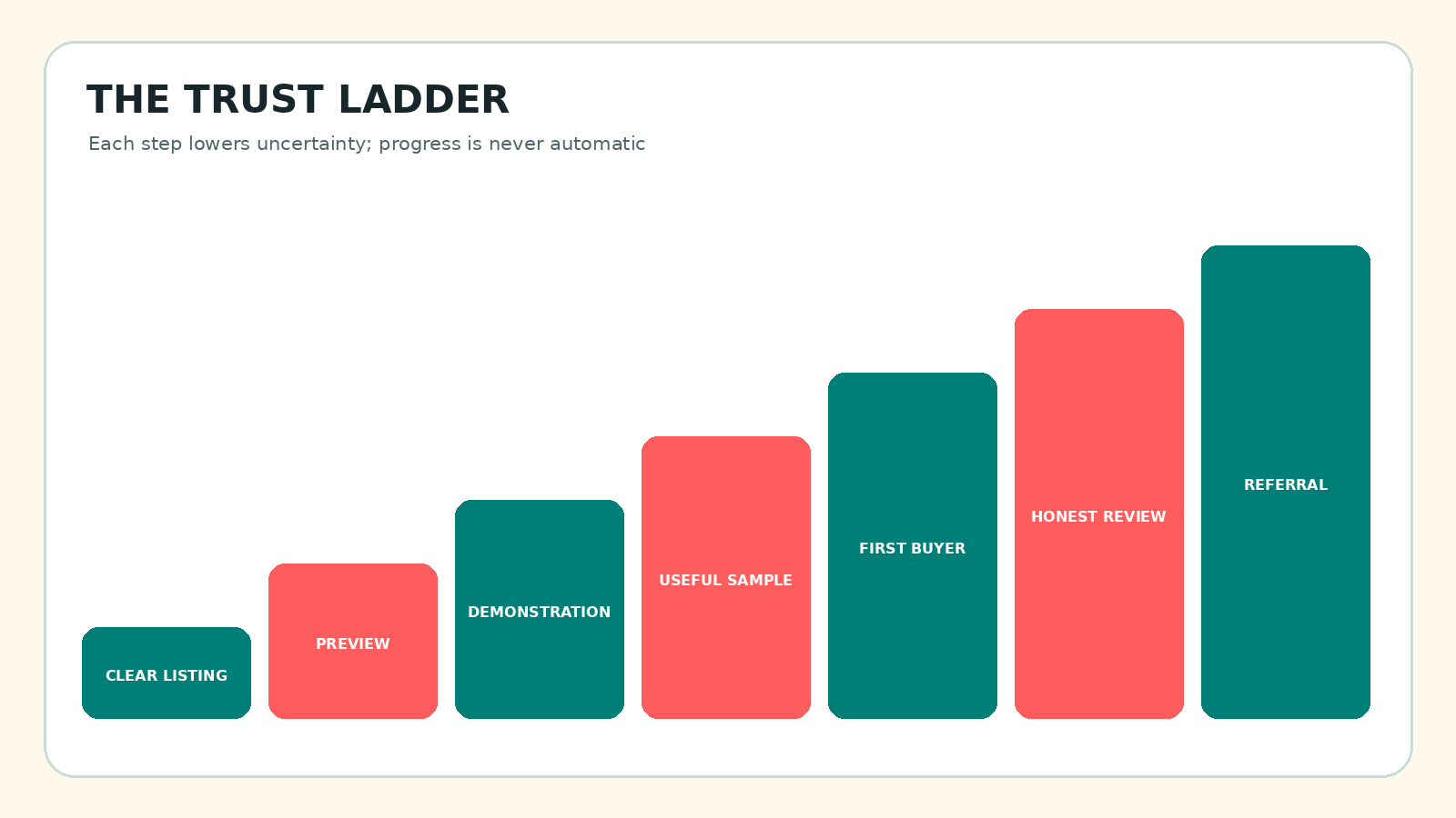Trust ladder from clear listing through preview, demonstration, sample, buyer, honest review and referral