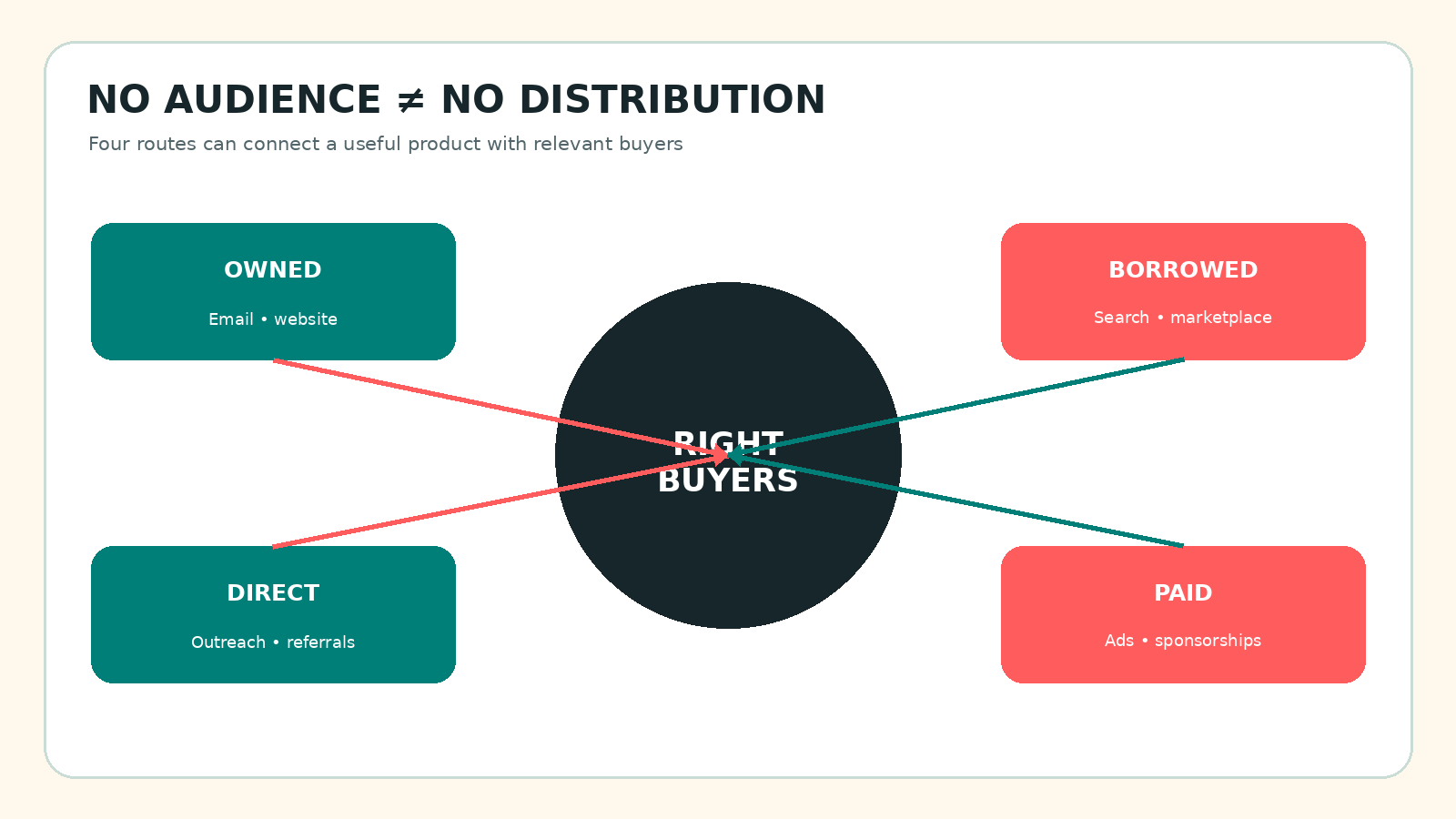 Audience versus distribution map showing owned, borrowed, paid and direct routes to buyers