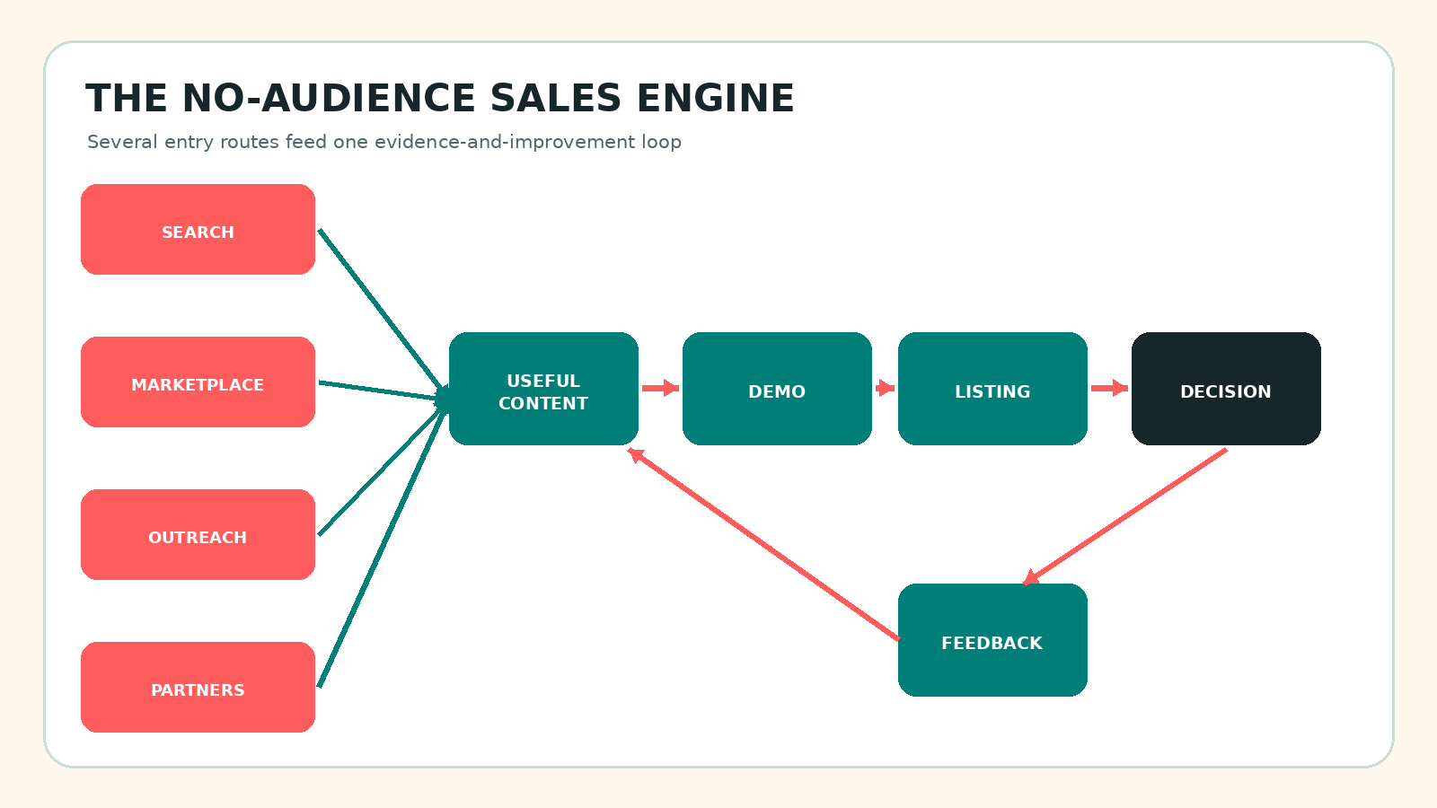 No-audience sales engine connecting search, marketplaces, outreach and partners to content, demonstrations, listings, decisions and feedback
