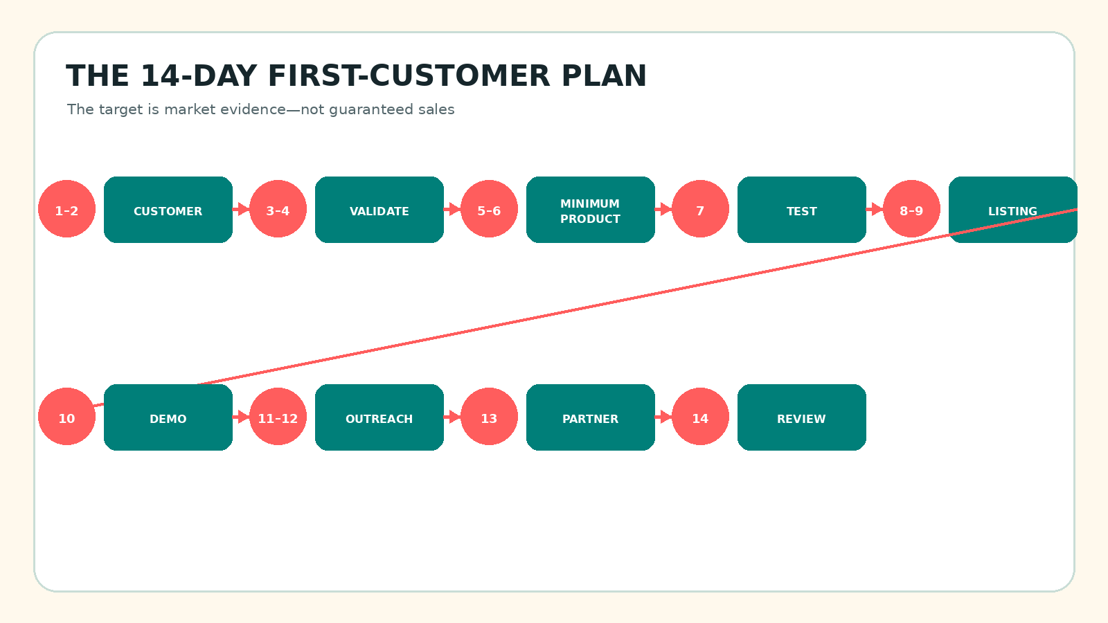 Fourteen-day first-customer plan showing customer, validation, minimum product, testing, listing, demonstration, outreach, partnership and review