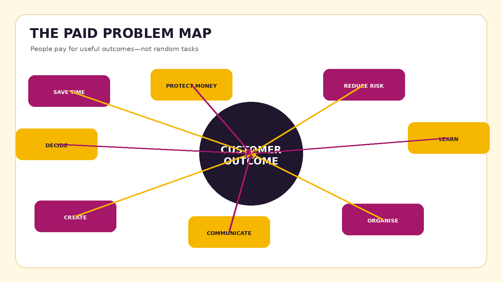 Paid problem map showing the useful outcomes customers may value online